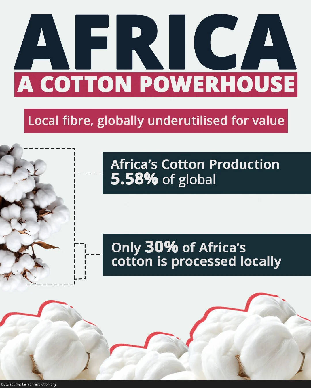 Apparel Manufacturing Business in Africa_Textile Industry, Arise IIP, Africa For Investors, AFI Cotton production Volume Infographics