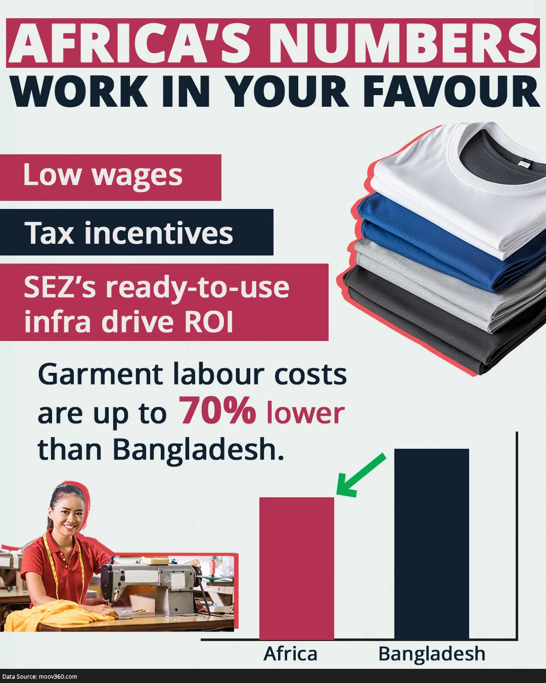Apparel Manufacturing Business in Africa_Textile Industry, Arise IIP, Africa For Investors, Africa vs Bangladesh Infographics